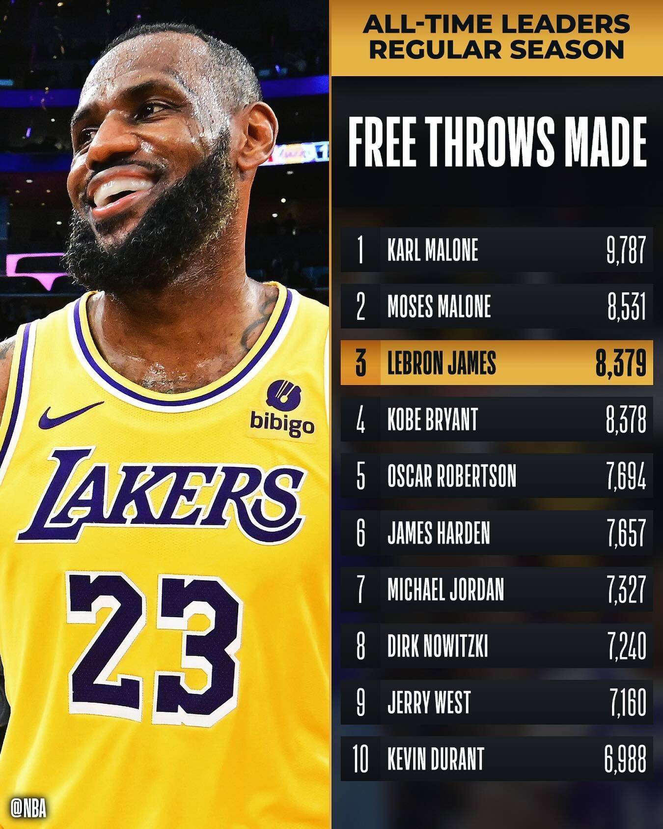 开云体育电竞-湖人灭魔术，詹皇砍下27分